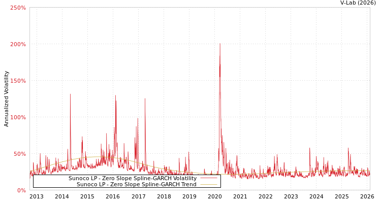 graph of Sunoco LP S0GARCH