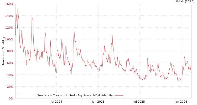 graph of Sundaram Clayton Limited APMEM