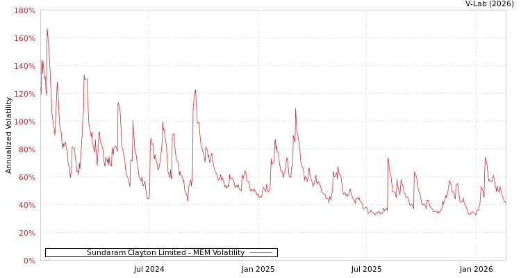 graph of Sundaram Clayton Limited MEM