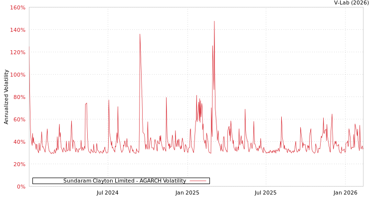 graph of Sundaram Clayton Limited AGARCH