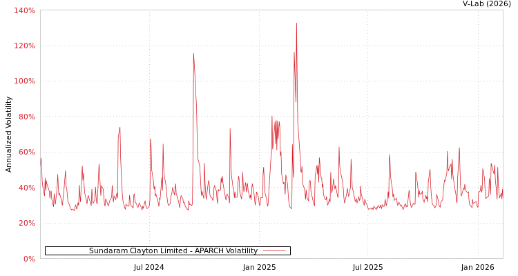 graph of Sundaram Clayton Limited APARCH