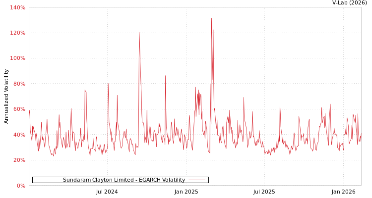 graph of Sundaram Clayton Limited EGARCH