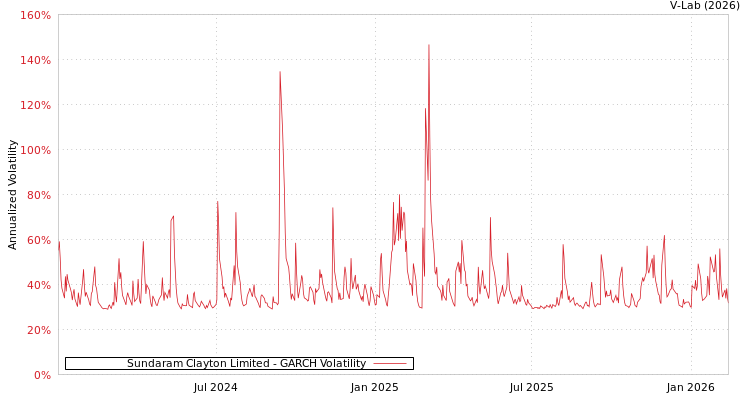 graph of Sundaram Clayton Limited GARCH