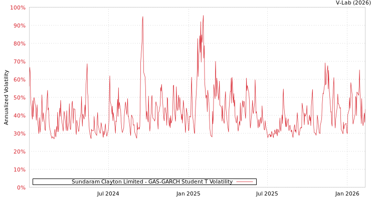 graph of Sundaram Clayton Limited GAS-GARCH-T