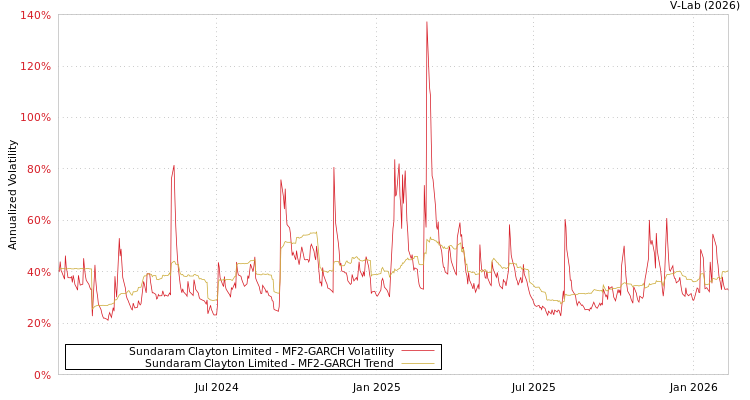 graph of Sundaram Clayton Limited MF2-GARCH