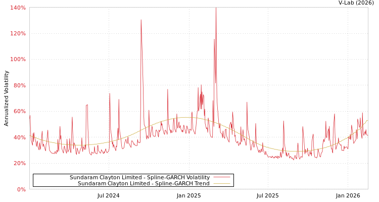 graph of Sundaram Clayton Limited SGARCH