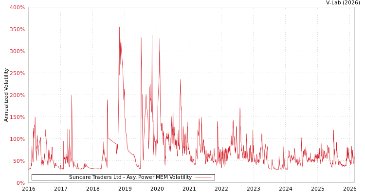graph of Suncare Traders Ltd APMEM
