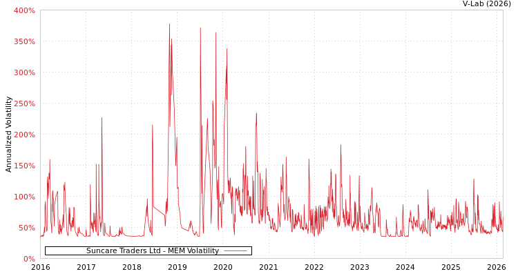 graph of Suncare Traders Ltd MEM