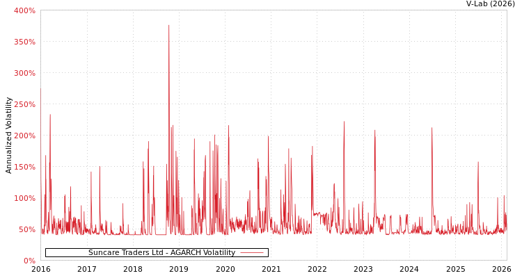 graph of Suncare Traders Ltd AGARCH