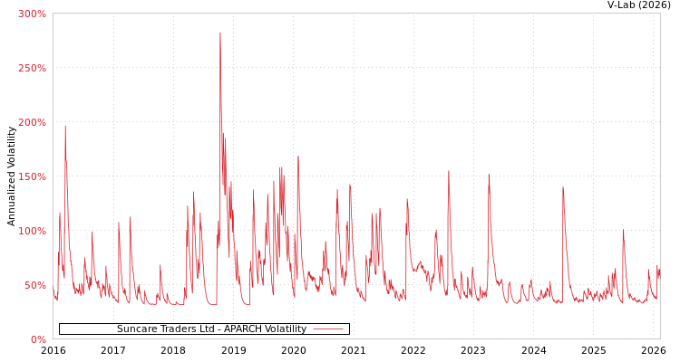 graph of Suncare Traders Ltd APARCH