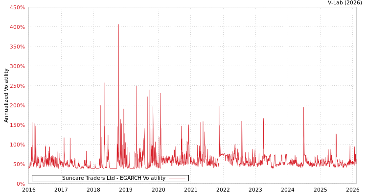 graph of Suncare Traders Ltd EGARCH
