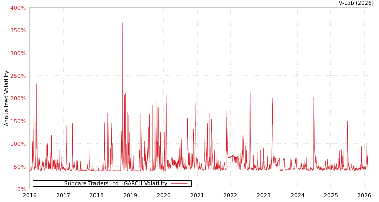 graph of Suncare Traders Ltd GARCH