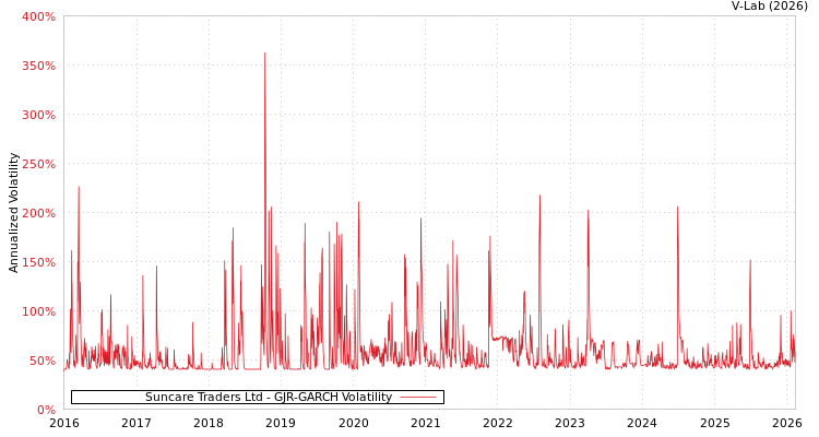 graph of Suncare Traders Ltd GJR-GARCH