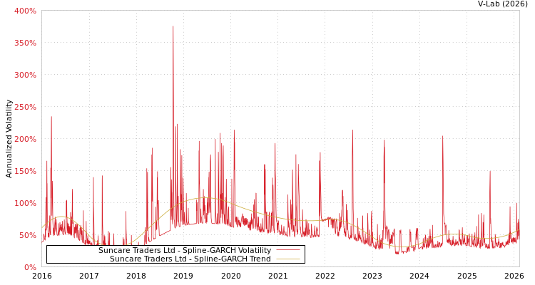 graph of Suncare Traders Ltd SGARCH