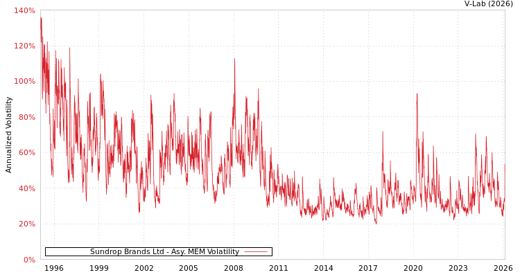 graph of Sundrop Brands Ltd AMEM