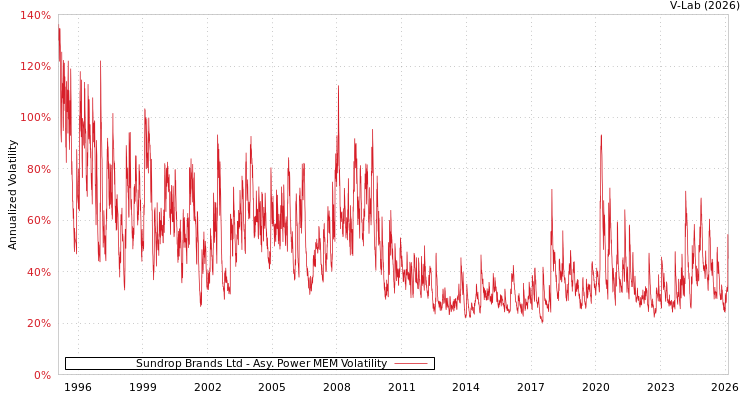 graph of Sundrop Brands Ltd APMEM
