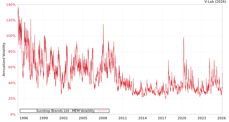 graph of Sundrop Brands Ltd MEM