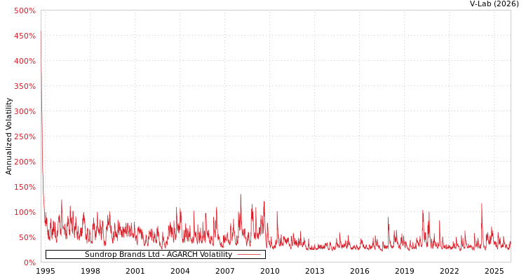 graph of Sundrop Brands Ltd AGARCH