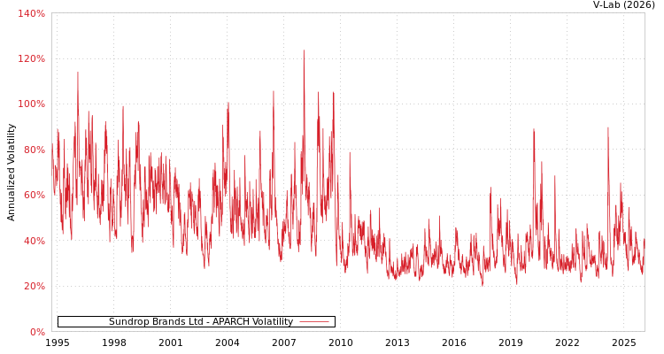 graph of Sundrop Brands Ltd APARCH