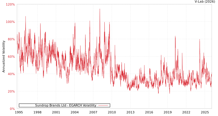 graph of Sundrop Brands Ltd EGARCH