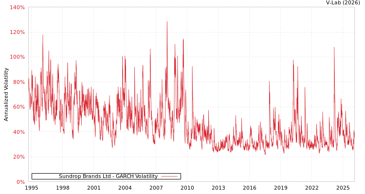 graph of Sundrop Brands Ltd GARCH