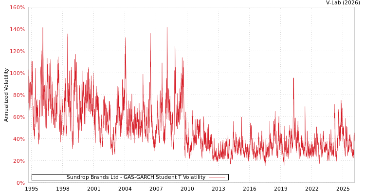 graph of Sundrop Brands Ltd GAS-GARCH-T
