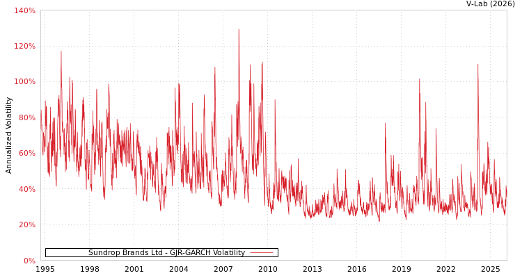 graph of Sundrop Brands Ltd GJR-GARCH