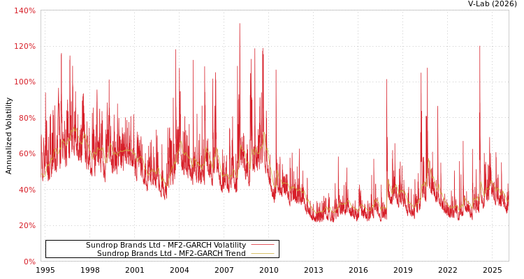 graph of Sundrop Brands Ltd MF2-GARCH