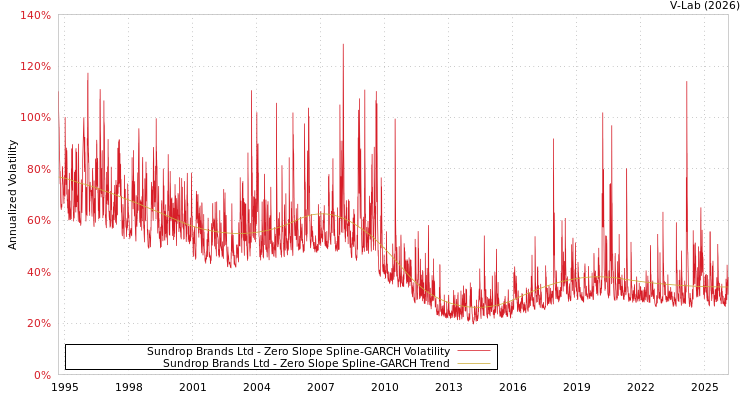 graph of Sundrop Brands Ltd S0GARCH