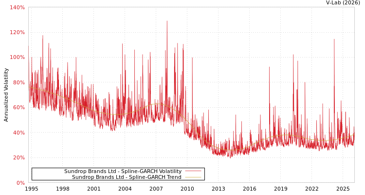 graph of Sundrop Brands Ltd SGARCH