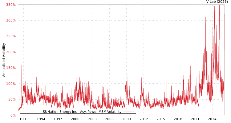 graph of SUNation Energy Inc APMEM
