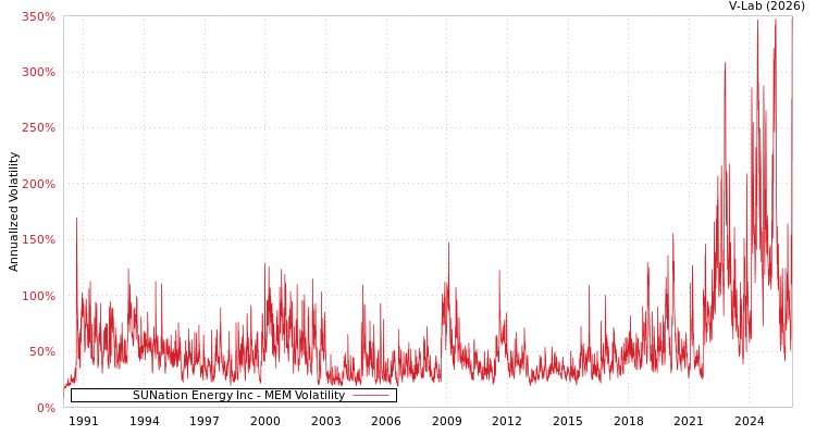 graph of SUNation Energy Inc MEM