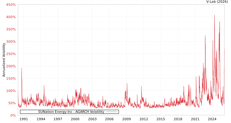graph of SUNation Energy Inc AGARCH