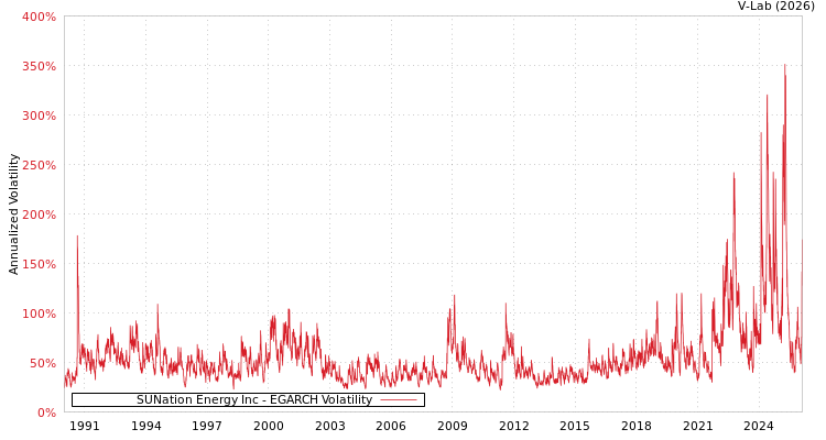 graph of SUNation Energy Inc EGARCH