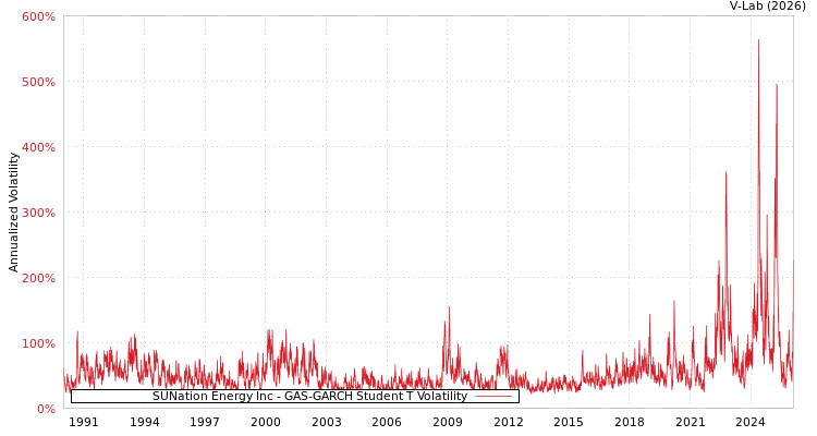 graph of SUNation Energy Inc GAS-GARCH-T