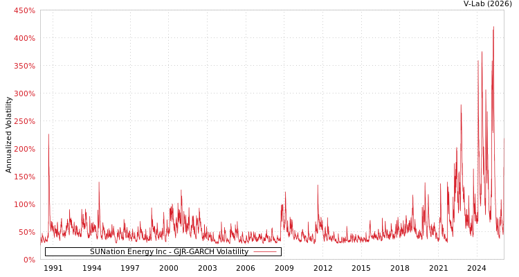 graph of SUNation Energy Inc GJR-GARCH