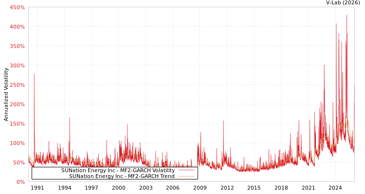graph of SUNation Energy Inc MF2-GARCH