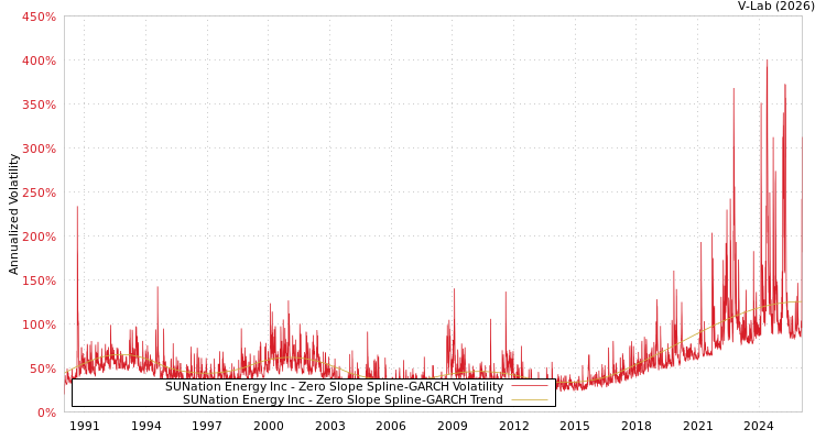 graph of SUNation Energy Inc S0GARCH