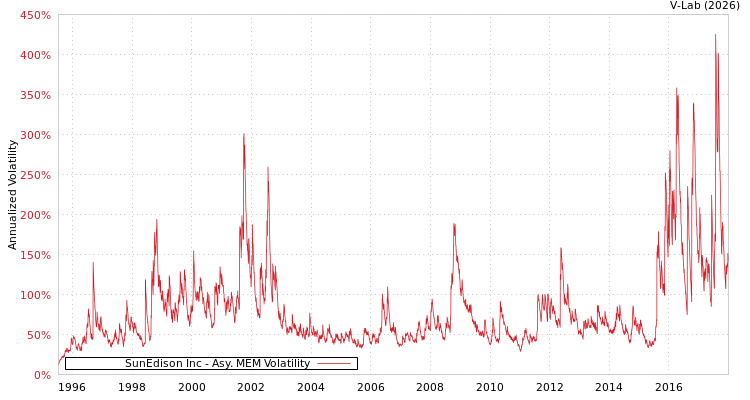 graph of SunEdison Inc AMEM