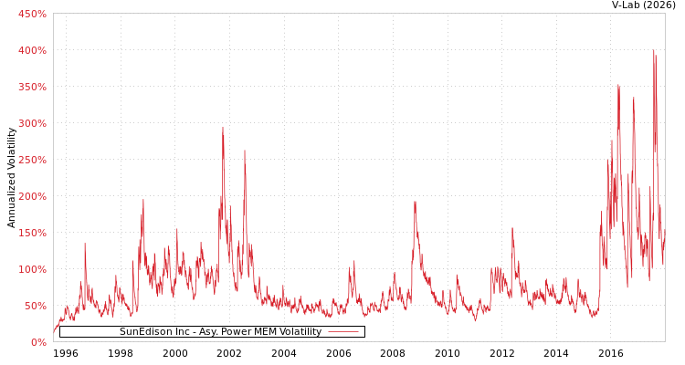 graph of SunEdison Inc APMEM