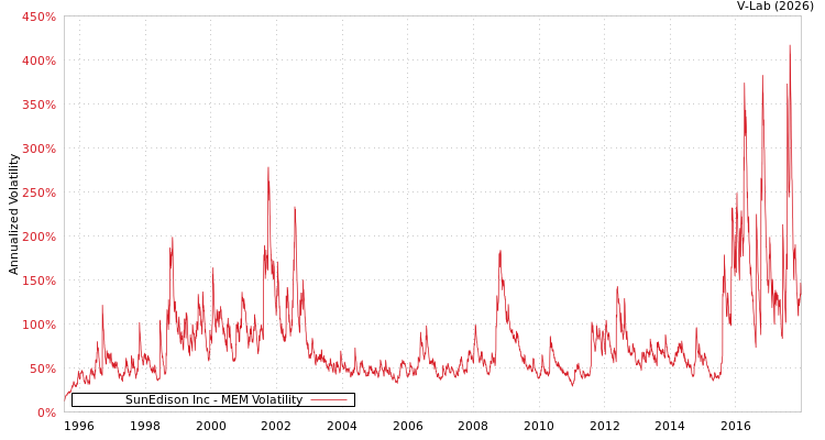 graph of SunEdison Inc MEM