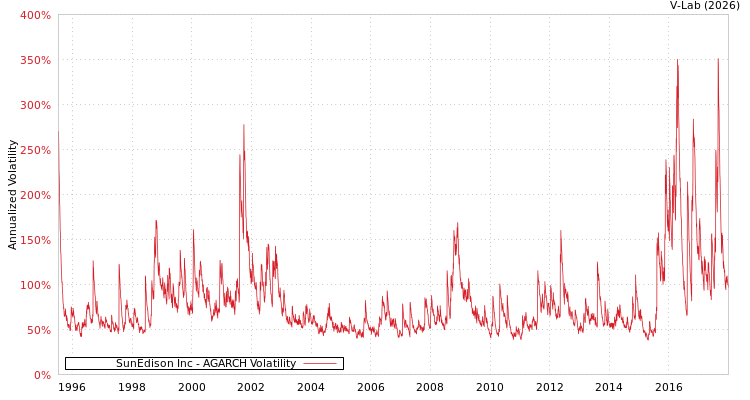 graph of SunEdison Inc AGARCH