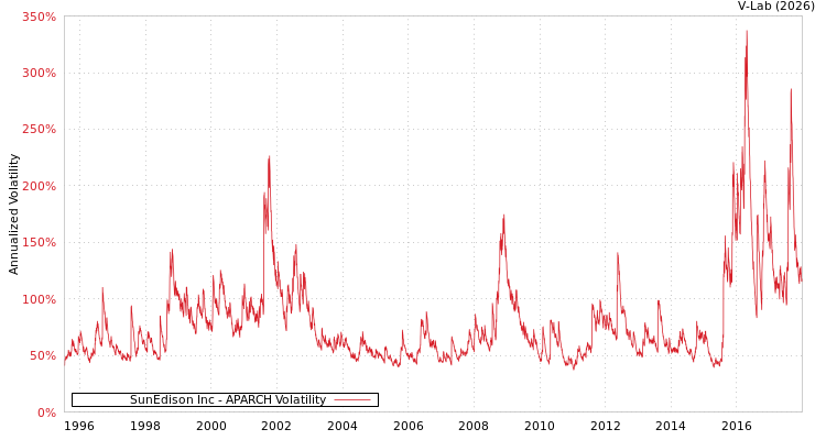 graph of SunEdison Inc APARCH