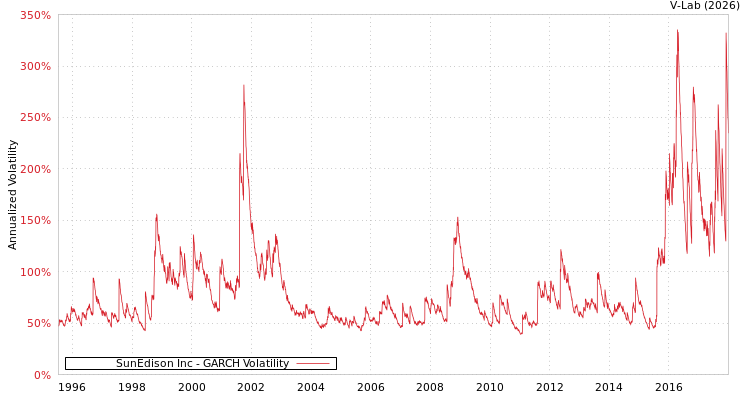 graph of SunEdison Inc GARCH