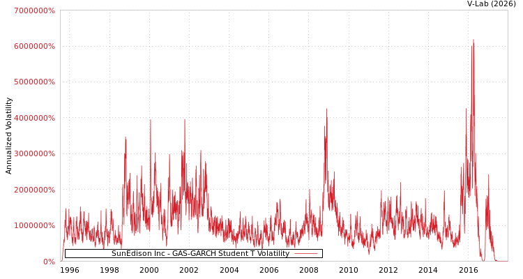 graph of SunEdison Inc GAS-GARCH-T