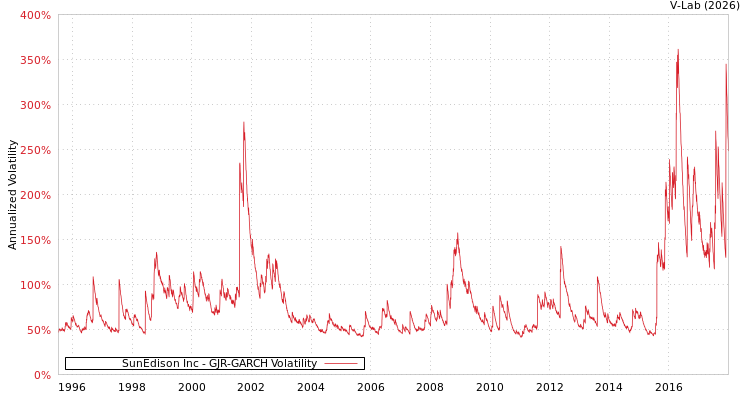 graph of SunEdison Inc GJR-GARCH