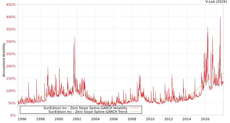 graph of SunEdison Inc S0GARCH