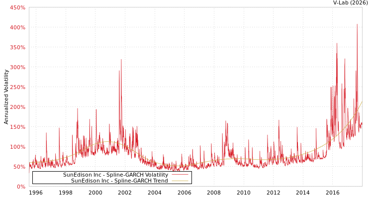 graph of SunEdison Inc SGARCH