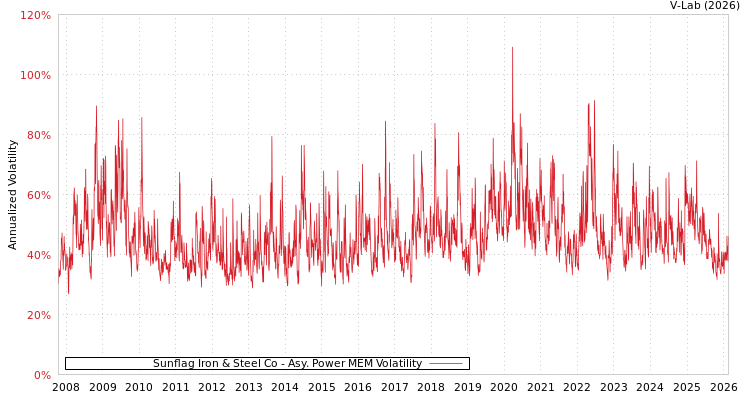 graph of Sunflag Iron & Steel Co APMEM
