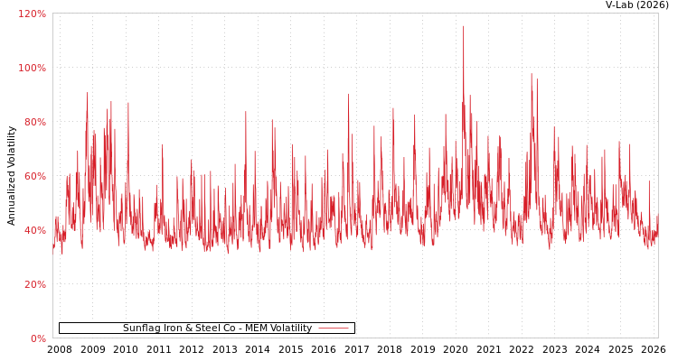 graph of Sunflag Iron & Steel Co MEM